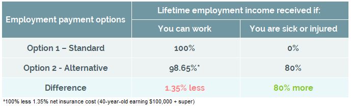 Lifetime employment income received