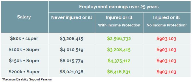 Employment earnings over 25 years