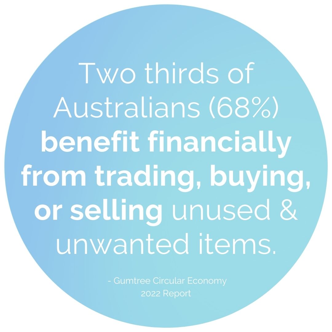 Two thirds of Australians (68%) benefit financially from trading, buying, or selling unused and unwanted items