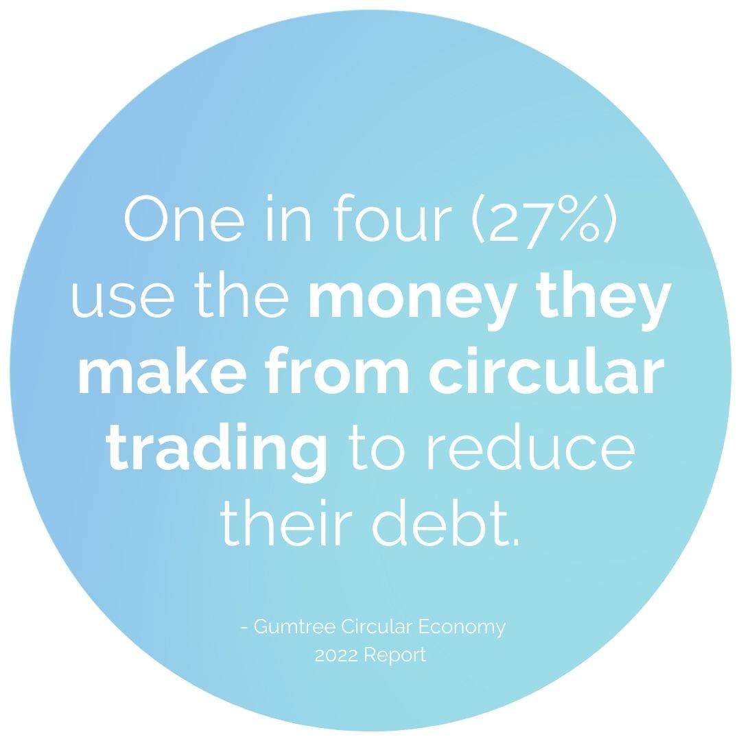 One in four (27%) use the money they make from circular trading to reduce their debt.