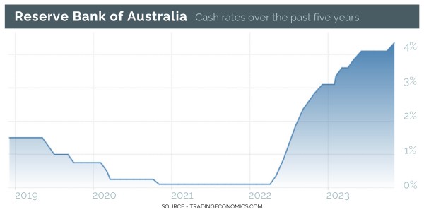 Reserve Bank of Australia Interest Rates Past 5 Years