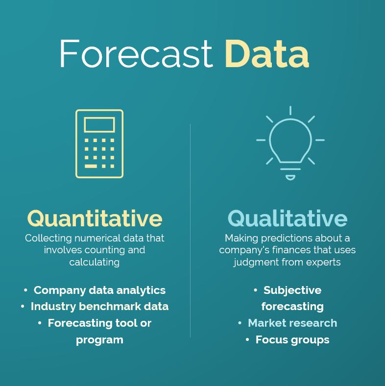 Quantitative Collecting numerical data that involves counting and calculating - Qualitative Making predictions about a company's finances that uses judgment from experts